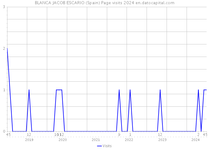 BLANCA JACOB ESCARIO (Spain) Page visits 2024 
