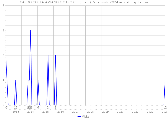 RICARDO COSTA AMIANO Y OTRO C.B (Spain) Page visits 2024 