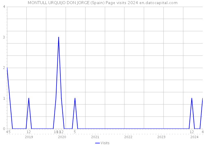 MONTULL URQUIJO DON JORGE (Spain) Page visits 2024 