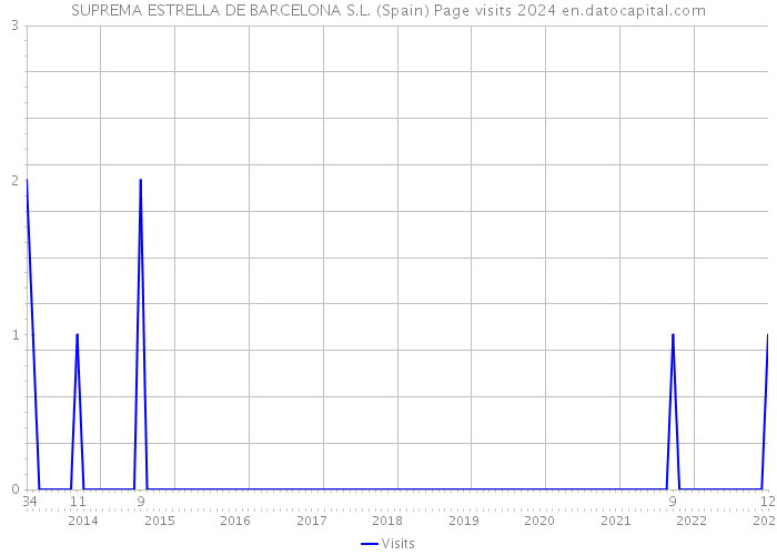 SUPREMA ESTRELLA DE BARCELONA S.L. (Spain) Page visits 2024 