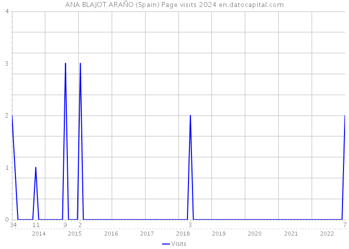 ANA BLAJOT ARAÑO (Spain) Page visits 2024 