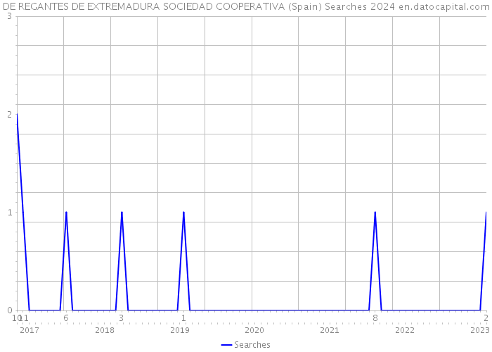 DE REGANTES DE EXTREMADURA SOCIEDAD COOPERATIVA (Spain) Searches 2024 
