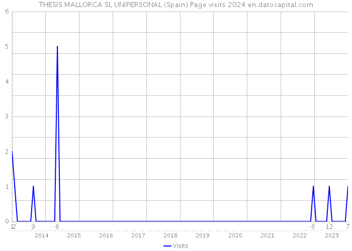 THESIS MALLORCA SL UNIPERSONAL (Spain) Page visits 2024 