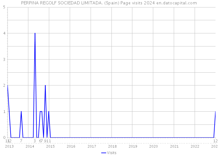 PERPINA REGOLF SOCIEDAD LIMITADA. (Spain) Page visits 2024 