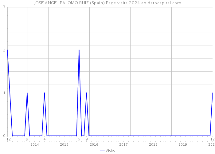 JOSE ANGEL PALOMO RUIZ (Spain) Page visits 2024 