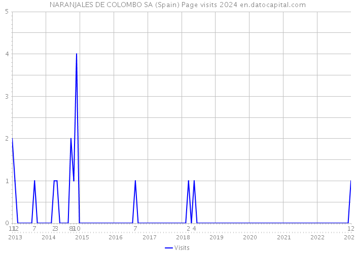 NARANJALES DE COLOMBO SA (Spain) Page visits 2024 