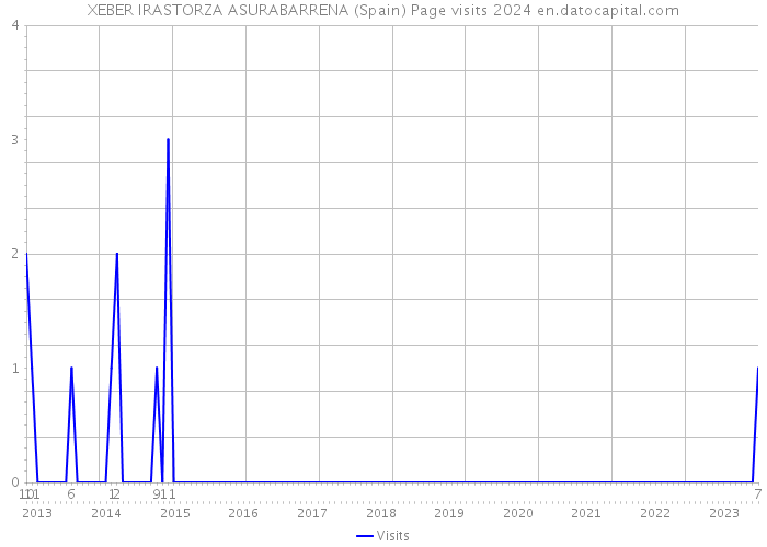 XEBER IRASTORZA ASURABARRENA (Spain) Page visits 2024 