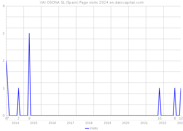 XAI OSONA SL (Spain) Page visits 2024 