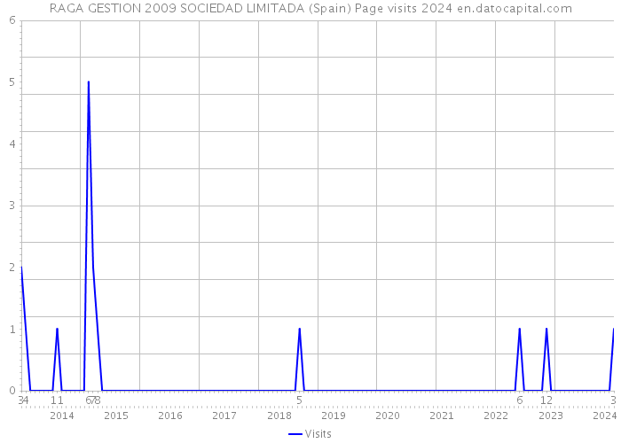 RAGA GESTION 2009 SOCIEDAD LIMITADA (Spain) Page visits 2024 