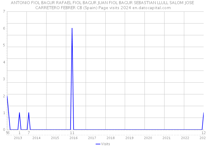 ANTONIO FIOL BAGUR RAFAEL FIOL BAGUR JUAN FIOL BAGUR SEBASTIAN LLULL SALOM JOSE CARRETERO FEBRER CB (Spain) Page visits 2024 