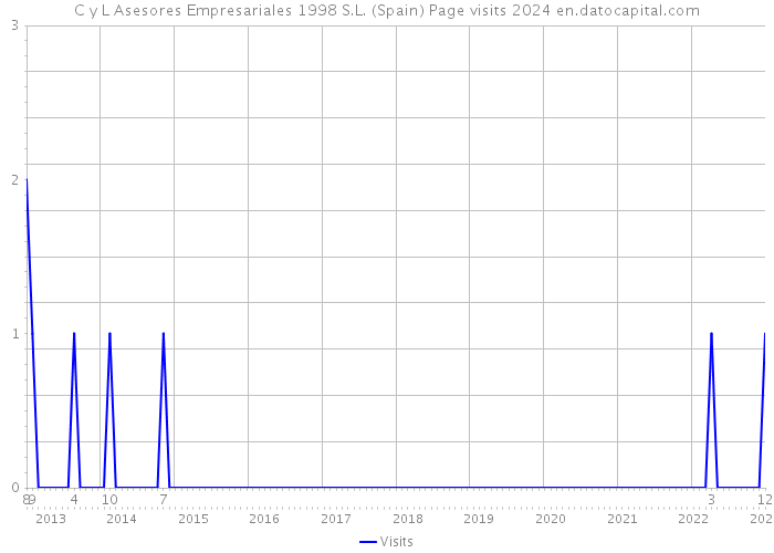 C y L Asesores Empresariales 1998 S.L. (Spain) Page visits 2024 