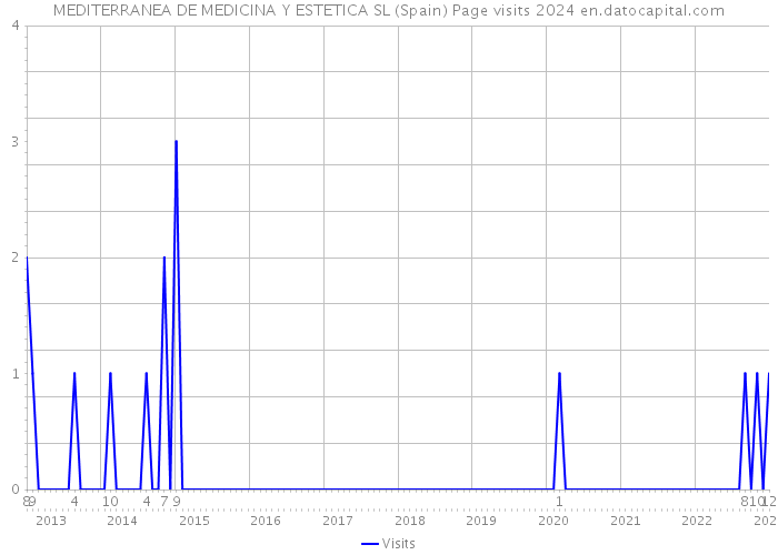 MEDITERRANEA DE MEDICINA Y ESTETICA SL (Spain) Page visits 2024 