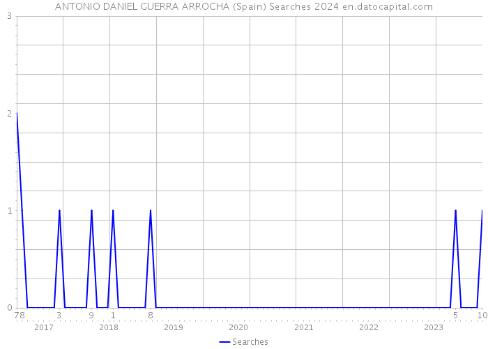 ANTONIO DANIEL GUERRA ARROCHA (Spain) Searches 2024 