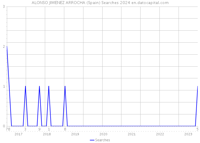 ALONSO JIMENEZ ARROCHA (Spain) Searches 2024 