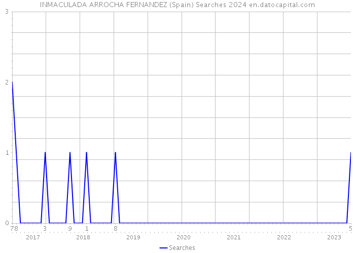 INMACULADA ARROCHA FERNANDEZ (Spain) Searches 2024 