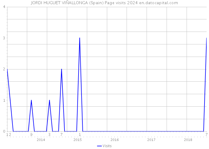 JORDI HUGUET VIÑALLONGA (Spain) Page visits 2024 