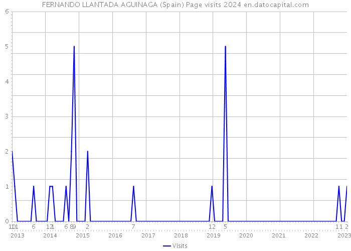 FERNANDO LLANTADA AGUINAGA (Spain) Page visits 2024 