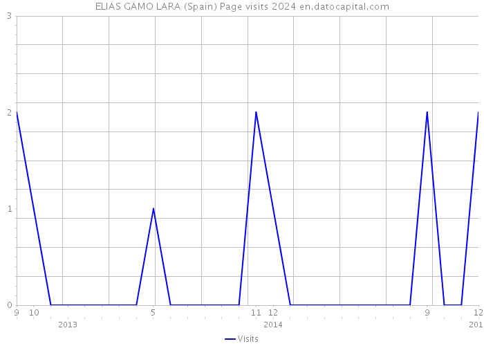 ELIAS GAMO LARA (Spain) Page visits 2024 