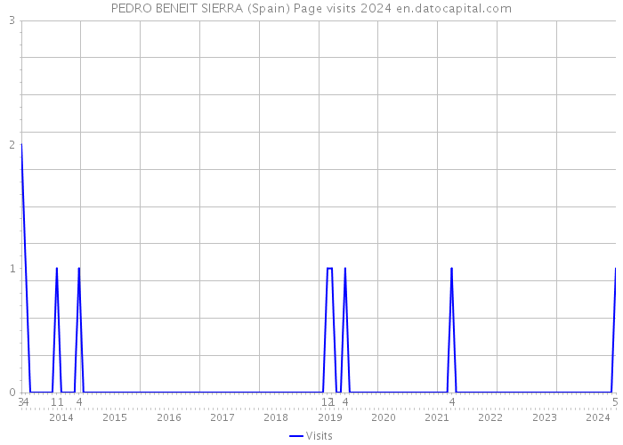 PEDRO BENEIT SIERRA (Spain) Page visits 2024 