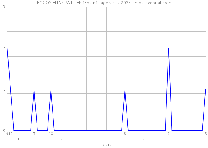 BOCOS ELIAS PATTIER (Spain) Page visits 2024 