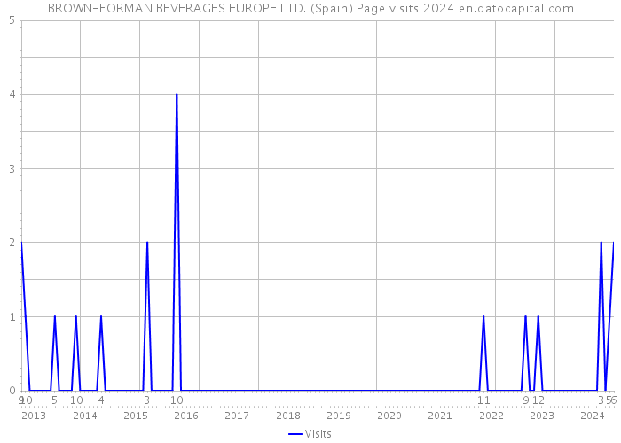 BROWN-FORMAN BEVERAGES EUROPE LTD. (Spain) Page visits 2024 