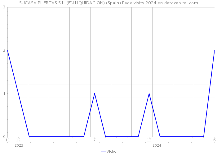 SUCASA PUERTAS S.L. (EN LIQUIDACION) (Spain) Page visits 2024 