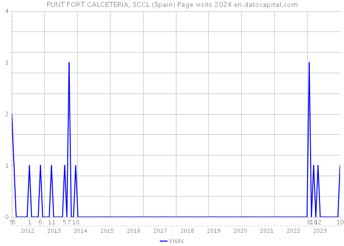 PUNT FORT CALCETERIA, SCCL (Spain) Page visits 2024 