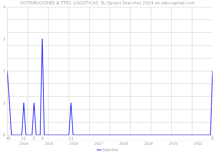 DISTRIBUCIONES & TTES. LOGISTICAS SL (Spain) Searches 2024 