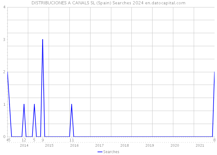 DISTRIBUCIONES A CANALS SL (Spain) Searches 2024 