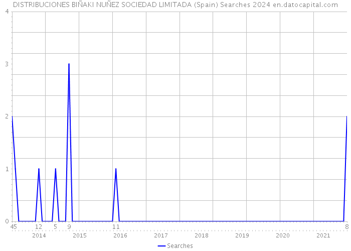 DISTRIBUCIONES BIÑAKI NUÑEZ SOCIEDAD LIMITADA (Spain) Searches 2024 