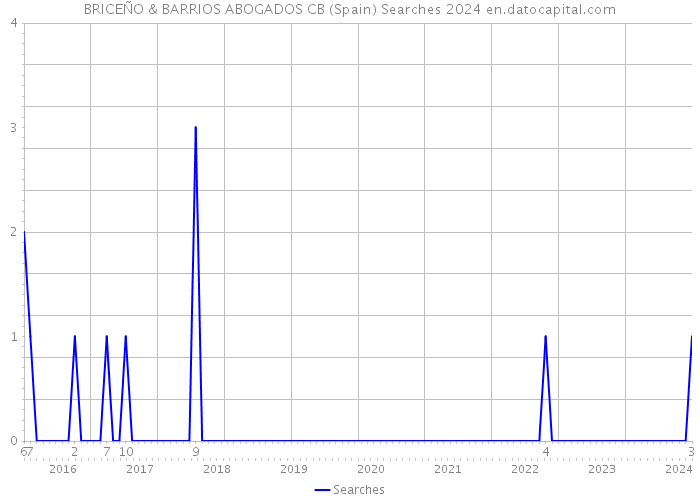 BRICEÑO & BARRIOS ABOGADOS CB (Spain) Searches 2024 