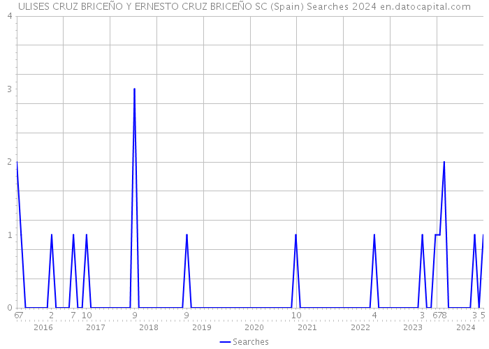 ULISES CRUZ BRICEÑO Y ERNESTO CRUZ BRICEÑO SC (Spain) Searches 2024 