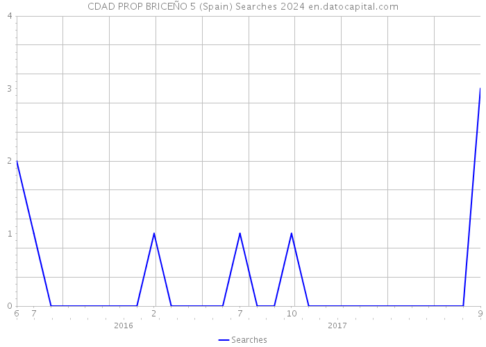 CDAD PROP BRICEÑO 5 (Spain) Searches 2024 