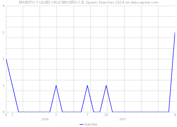 ERNESTO Y ULISES CRUZ BRICEÑO C.B. (Spain) Searches 2024 