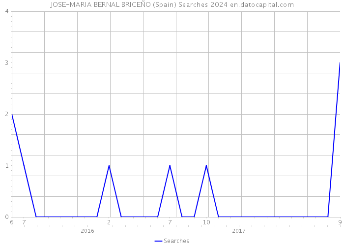 JOSE-MARIA BERNAL BRICEÑO (Spain) Searches 2024 