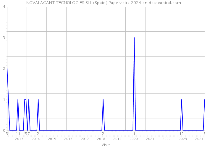 NOVALACANT TECNOLOGIES SLL (Spain) Page visits 2024 