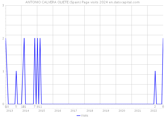ANTONIO CALVERA OLIETE (Spain) Page visits 2024 