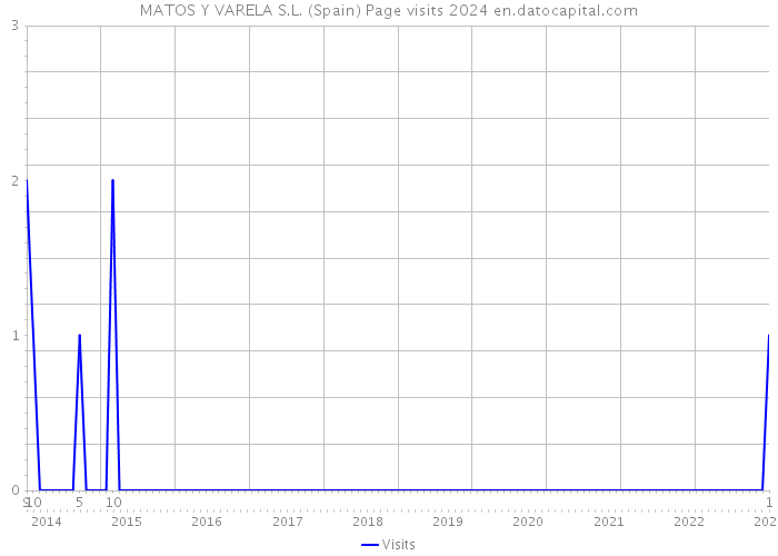 MATOS Y VARELA S.L. (Spain) Page visits 2024 