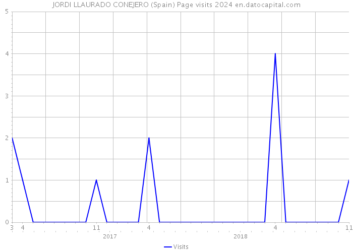 JORDI LLAURADO CONEJERO (Spain) Page visits 2024 