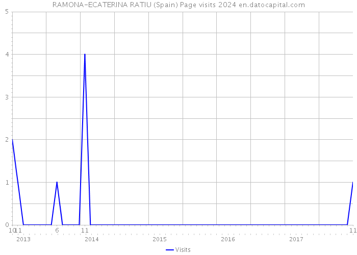 RAMONA-ECATERINA RATIU (Spain) Page visits 2024 