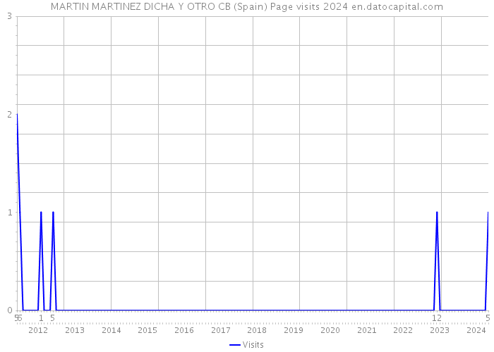 MARTIN MARTINEZ DICHA Y OTRO CB (Spain) Page visits 2024 