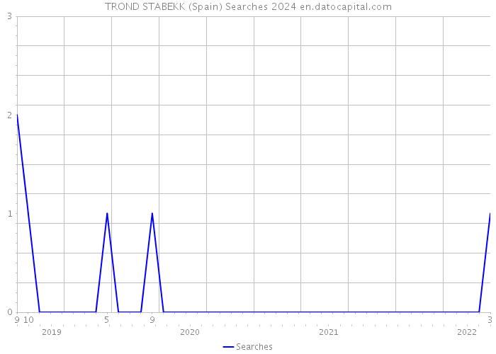 TROND STABEKK (Spain) Searches 2024 