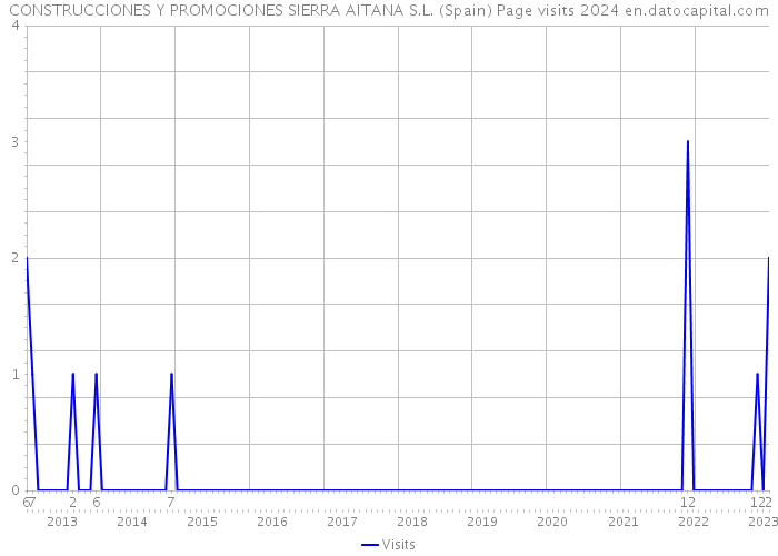 CONSTRUCCIONES Y PROMOCIONES SIERRA AITANA S.L. (Spain) Page visits 2024 