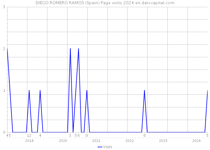 DIEGO ROMERO RAMOS (Spain) Page visits 2024 