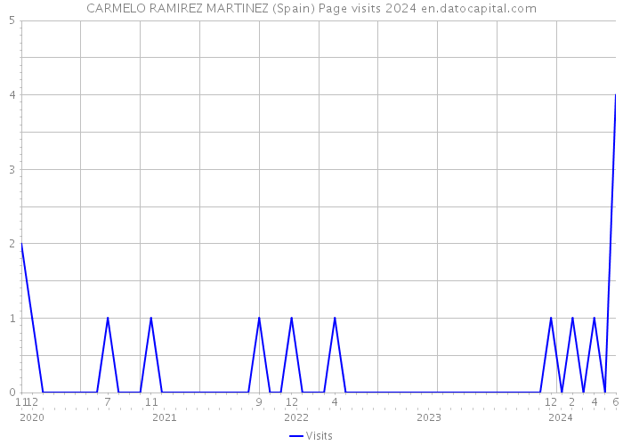 CARMELO RAMIREZ MARTINEZ (Spain) Page visits 2024 