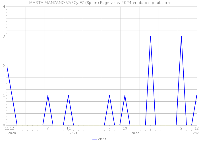 MARTA MANZANO VAZQUEZ (Spain) Page visits 2024 