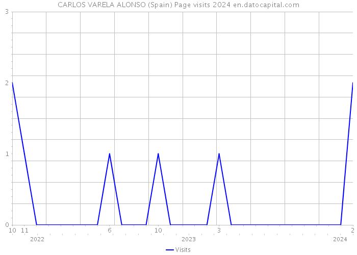 CARLOS VARELA ALONSO (Spain) Page visits 2024 