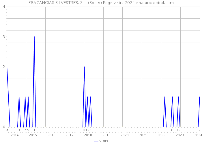 FRAGANCIAS SILVESTRES. S.L. (Spain) Page visits 2024 