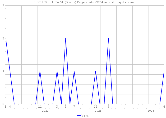 FRESC LOGISTICA SL (Spain) Page visits 2024 