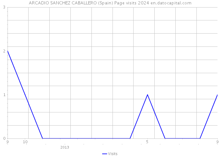 ARCADIO SANCHEZ CABALLERO (Spain) Page visits 2024 